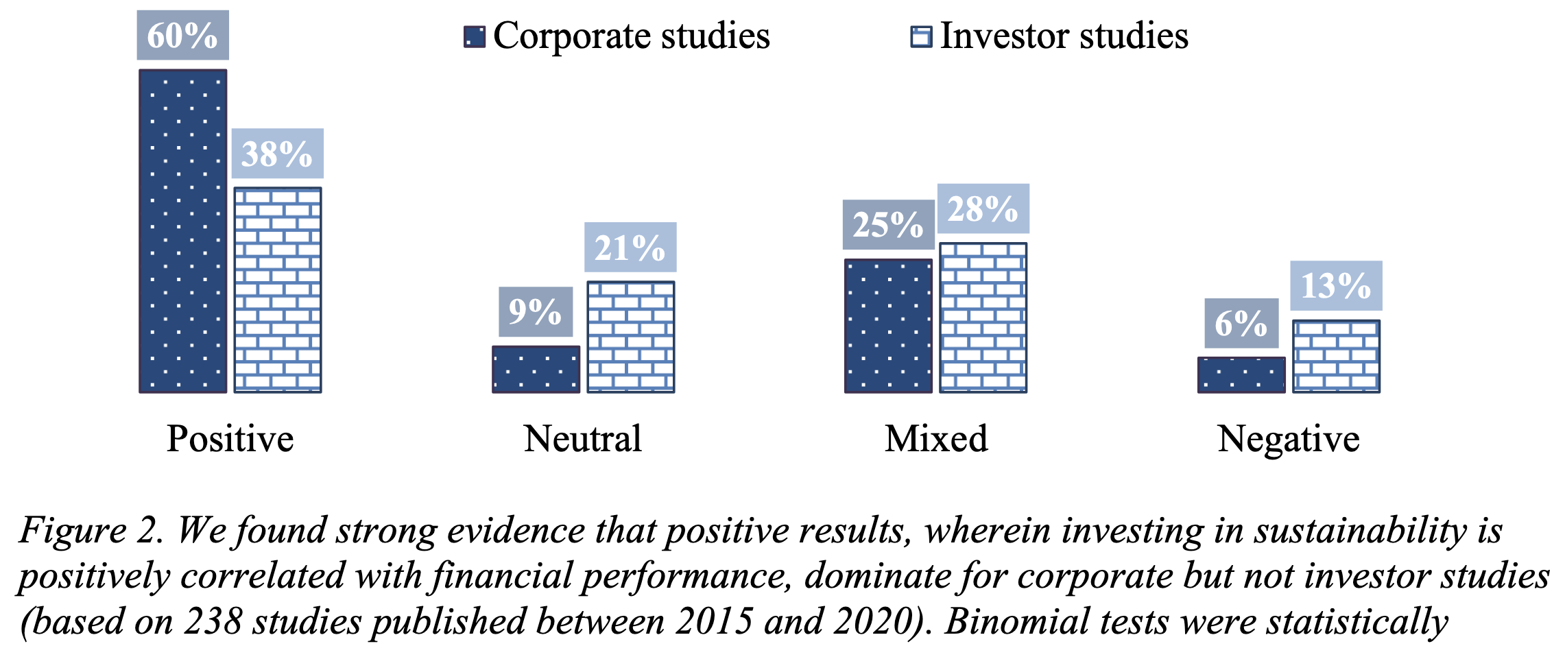 The bar chart shows four times two columns, split by corporate and investor studies, which illustrates the relative frequency a study reached a positive, mixed, neutral, or negative conclusion.