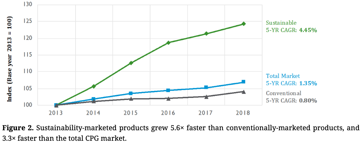 A line chart for the compound annual growth rate of conventionally and sustainability-marketed products.