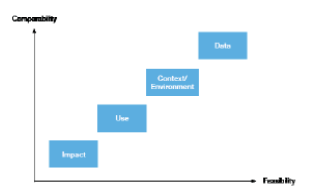 A chart with feasibility and comparability on two axes for the four dimensions of the Common Assessment Framework