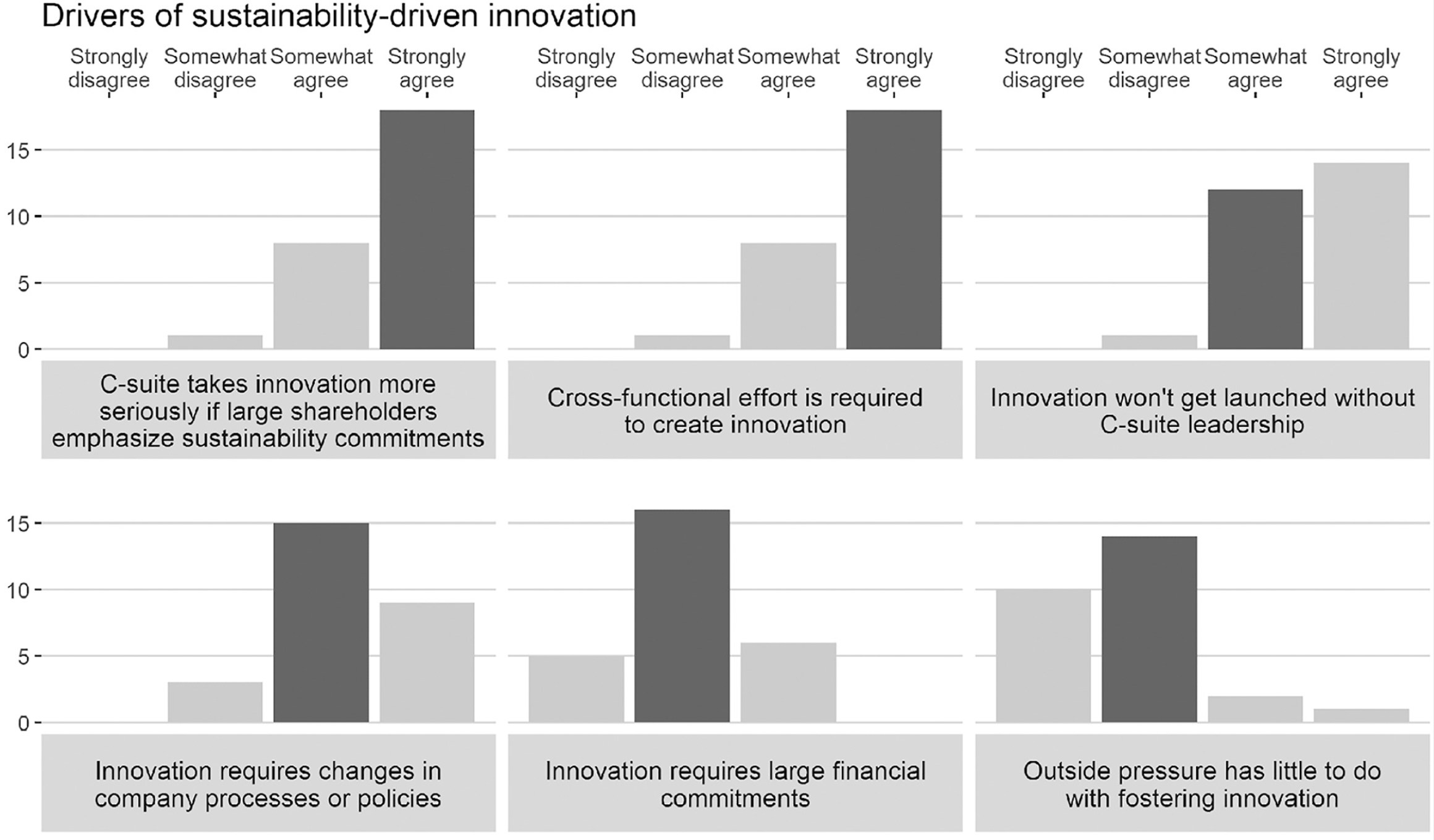 A bar chart for survey responses to drivers of sustainability-driven innovation.